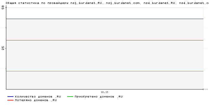 ���������� �� ���������� ns1.burdanet.RU. ns1.burdanet.com. ns4.burdanet.RU. ns4.burdanet.com.